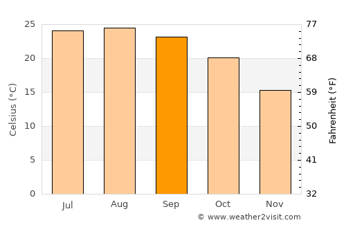 Amioûn average temperature in September