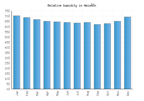 Amioûn relative humidity averages