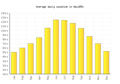 Amioûn average daily sunshine chart