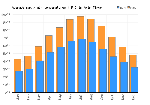 Amir Timur average minimum / maximum temperatures (Fahrenheit)
