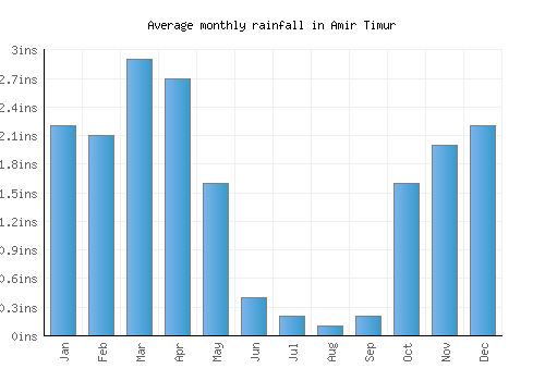Amir Timur monthly rainfall chart (inches)