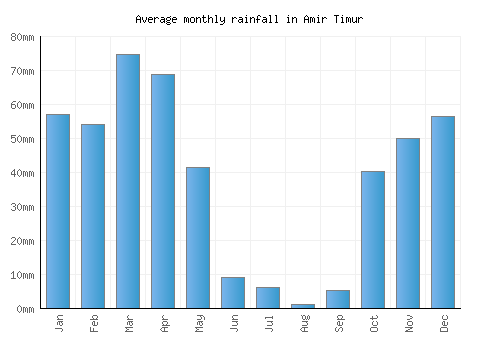 Amir Timur monthly rainfall chart (mm)