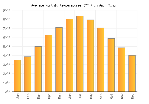 Amir Timur average temperature chart (Fahrenheit)