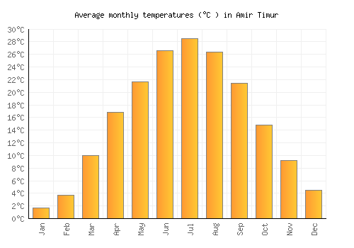 Amir Timur average temperature chart (Celsius)
