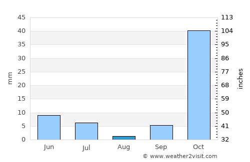 Amir Timur average rain in August