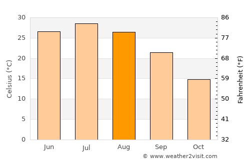 Amir Timur average temperature in August