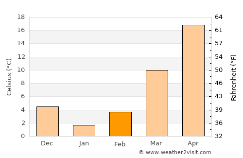 Amir Timur average temperature in February