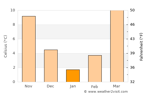 Amir Timur average temperature in January