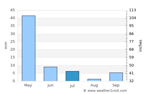 Amir Timur average rain in July