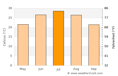 Amir Timur average temperature in July