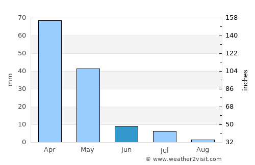 Amir Timur average rain in June