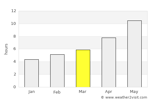 Amir Timur average rain in March