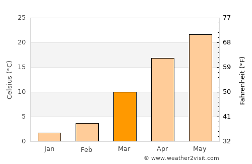 Amir Timur average temperature in March