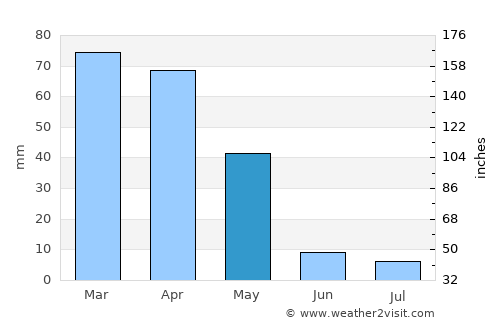Amir Timur average rain in May