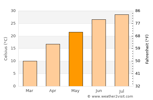 Amir Timur average temperature in May