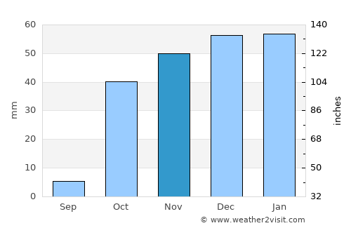Amir Timur average rain in November