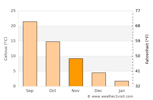 Amir Timur average temperature in November
