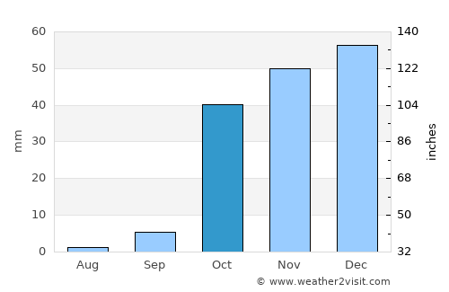 Amir Timur average rain in October