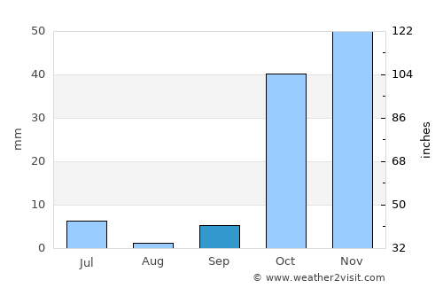 Amir Timur average rain in September