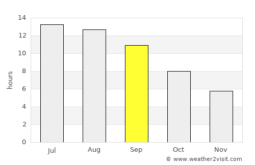 Amir Timur average rain in September