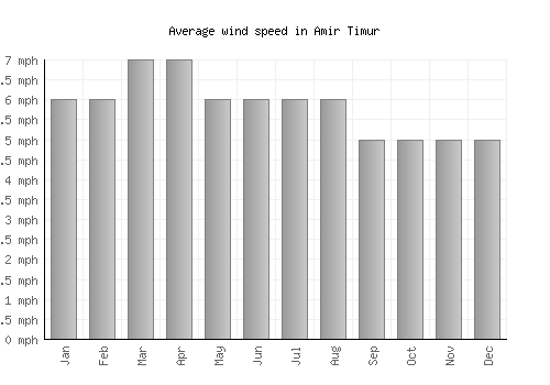 Amir Timur average winspeed by month (mph)