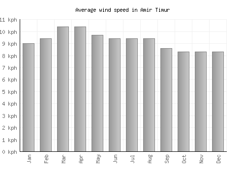 Amir Timur average winspeed by month (km/h)
