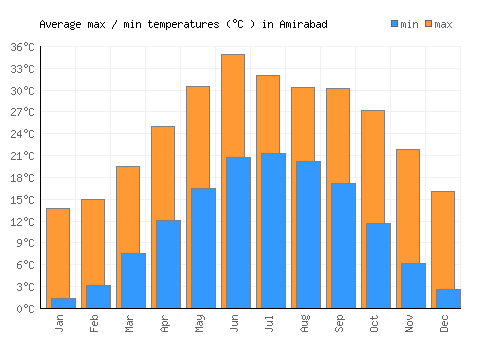 Amirabad average minimum / maximum temperatures (Celsius)