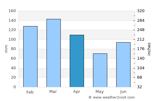 Amirabad average rain in April