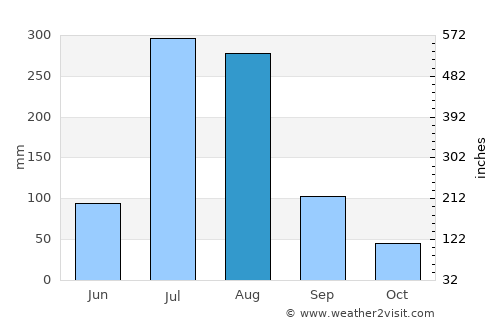 Amirabad average rain in August