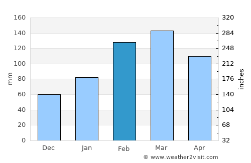 Amirabad average rain in February