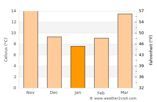 Amirabad average temperature in January