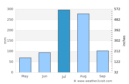 Amirabad average rain in July