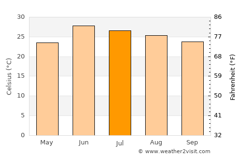 Amirabad average temperature in July