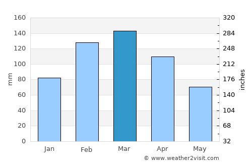 Amirabad average rain in March
