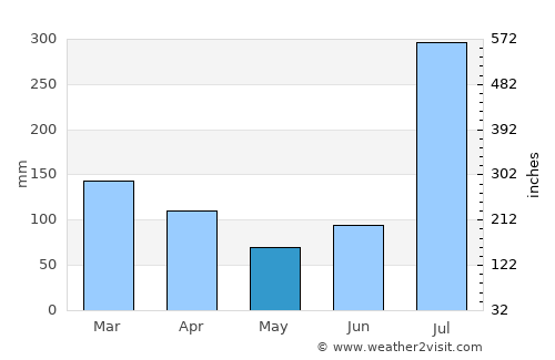 Amirabad average rain in May