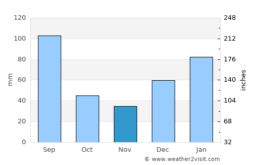 Amirabad average rain in November