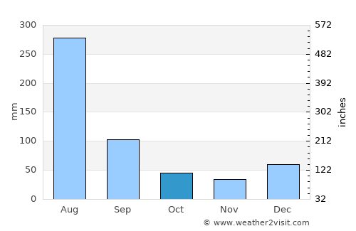 Amirabad average rain in October