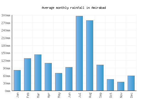 Amirabad monthly rainfall chart (mm)