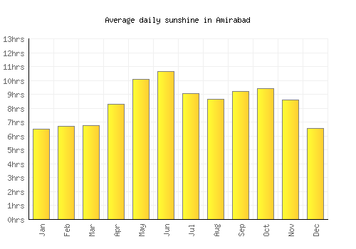 Amirabad average daily sunshine chart