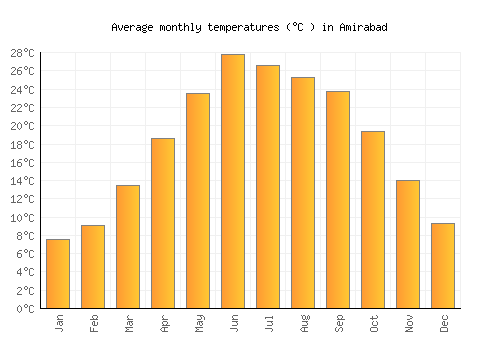 Amirabad average temperature chart (Celsius)