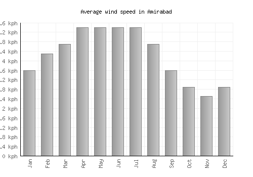 Amirabad average winspeed by month (km/h)