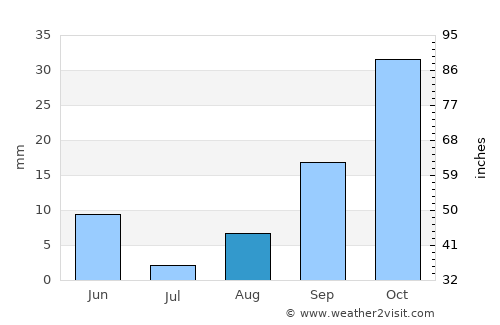 Amirdzhan average rain in August
