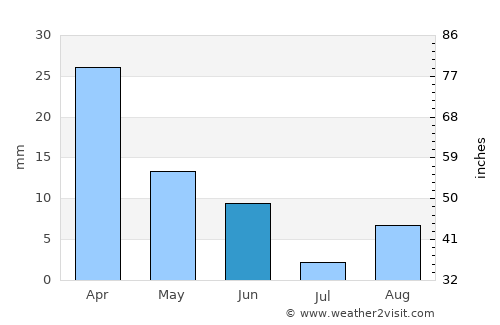 Amirdzhan average rain in June