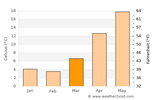 Amirdzhan average temperature in March