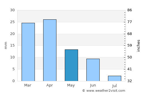 Amirdzhan average rain in May