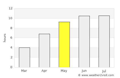 Amirdzhan average rain in May