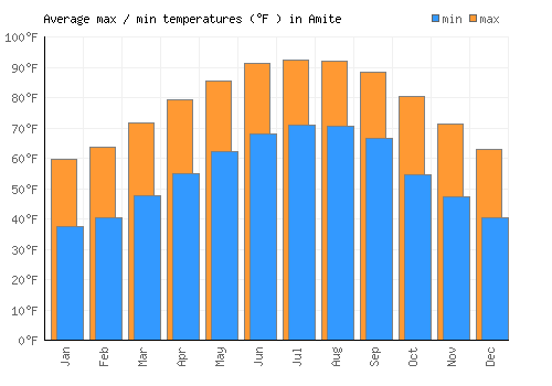 Amite average minimum / maximum temperatures (Fahrenheit)