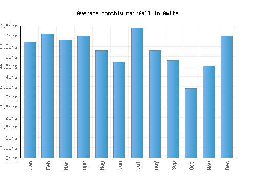 Amite monthly rainfall chart (inches)