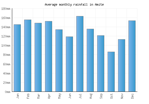 Amite monthly rainfall chart (mm)