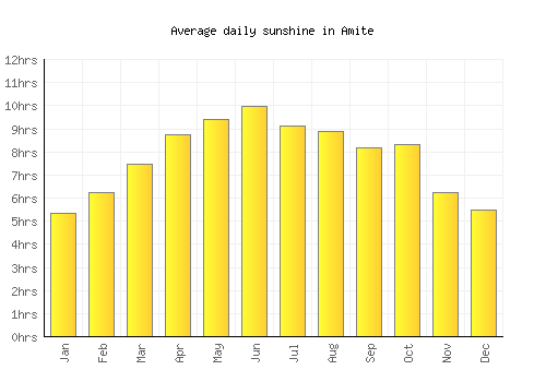 Amite average daily sunshine chart